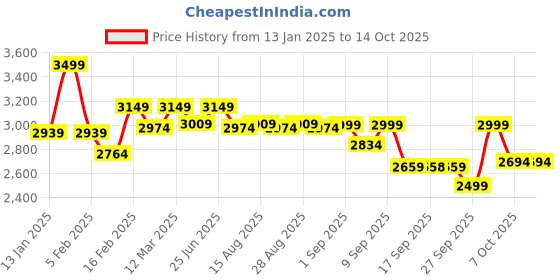 myntra.com VASTRAMAY Boys Embroidered Sequin Indo Western Sherwani Set vastramay Price History Graph from 13 Jan 2025 to 13 Oct 2025