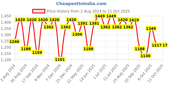 myntra.com VASTRAMAY Boys Embroidered Sequinned Kurta with Pyjamas vastramay Price History Graph from 2 Aug 2024 to 11 Oct 2025