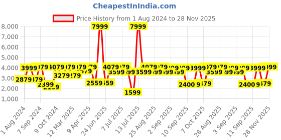 myntra.com VASTRAMAY Boys Embroidered Sherwani Set vastramay Price History Graph from 1 Aug 2024 to 28 Nov 2025