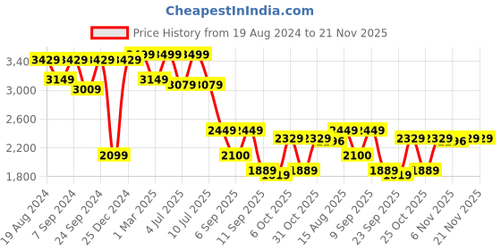 myntra.com VASTRAMAY Boys Embroidered Sherwani Set vastramay Price History Graph from 19 Aug 2024 to 21 Nov 2025