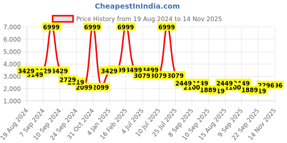myntra.com VASTRAMAY Boys Embroidered Sherwani Set vastramay Price History Graph from 19 Aug 2024 to 13 Nov 2025