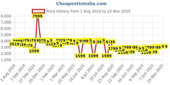 myntra.com VASTRAMAY Boys Embroidered Sherwani Set vastramay Price History Graph from 1 Aug 2024 to 23 Nov 2025