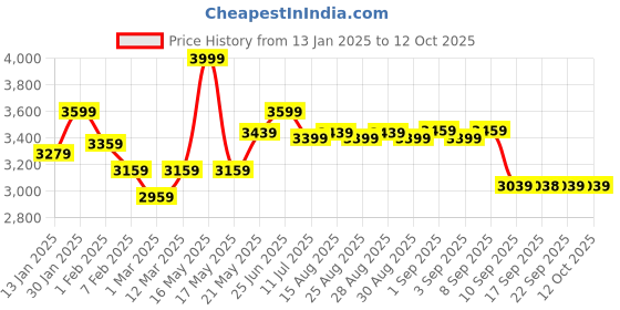 myntra.com VASTRAMAY Boys Embroidered Sherwani Set vastramay Price History Graph from 13 Jan 2025 to 12 Oct 2025