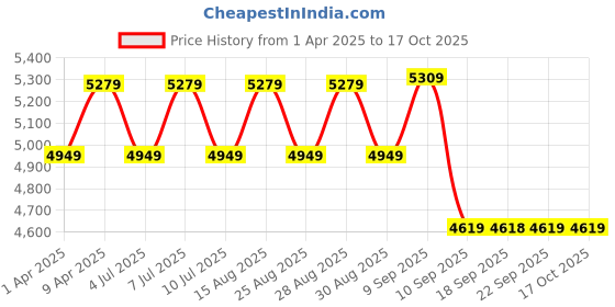 myntra.com Vastramay Boys Embroidered Slim Fit Self-Design Sherwani Set vastramay Price History Graph from 1 Apr 2025 to 15 Oct 2025