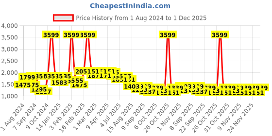 myntra.com VASTRAMAY Boys Ethnic Motif Embroidered Chikankari Pure Cotton Kurta With Pyjamas vastramay Price History Graph from 1 Aug 2024 to 1 Dec 2025