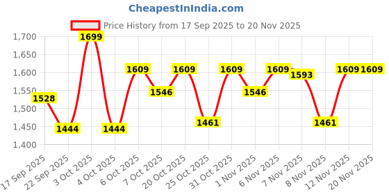 myntra.com VASTRAMAY Boys Ethnic Motifs Embroidered Angrakha Thread Work Kurta with Dhoti Pants vastramay Price History Graph from 17 Sep 2025 to 19 Nov 2025