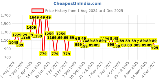 myntra.com VASTRAMAY Boys Ethnic Motifs Embroidered Chikankari Pure Cotton Kurta with Pyjamas vastramay Price History Graph from 1 Aug 2024 to 4 Dec 2025