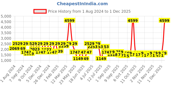 myntra.com VASTRAMAY Boys Ethnic Motifs Embroidered Georgette Chikankari Kurta with Pyjamas vastramay Price History Graph from 1 Aug 2024 to 1 Dec 2025