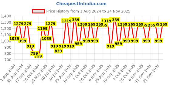 myntra.com VASTRAMAY Boys Ethnic Motifs Embroidered Mirror Work Kurta with Patiala vastramay Price History Graph from 1 Aug 2024 to 24 Nov 2025