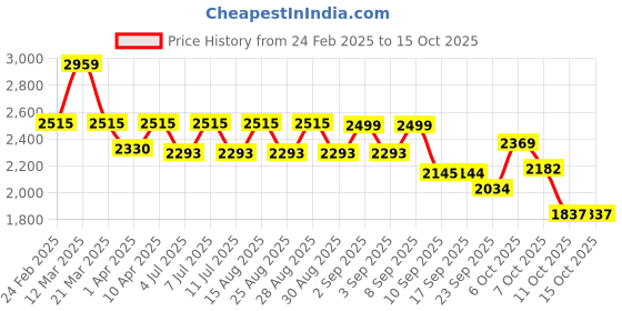 myntra.com VASTRAMAY Boys Ethnic Motifs Embroidered Regular Kurta with Pyjamas vastramay Price History Graph from 24 Feb 2025 to 15 Oct 2025