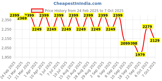 myntra.com VASTRAMAY Boys Ethnic Motifs Embroidered Regular Kurta with Pyjamas vastramay Price History Graph from 24 Feb 2025 to 7 Oct 2025