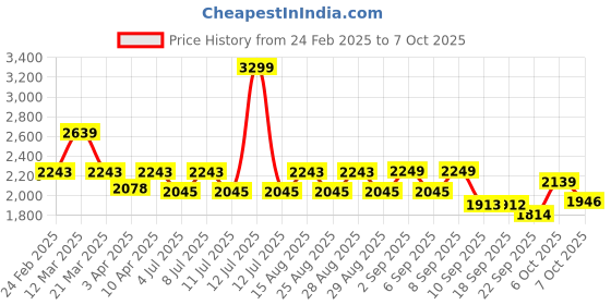 myntra.com VASTRAMAY Boys Ethnic Motifs Embroidered Regular Kurta with Pyjamas vastramay Price History Graph from 24 Feb 2025 to 7 Oct 2025