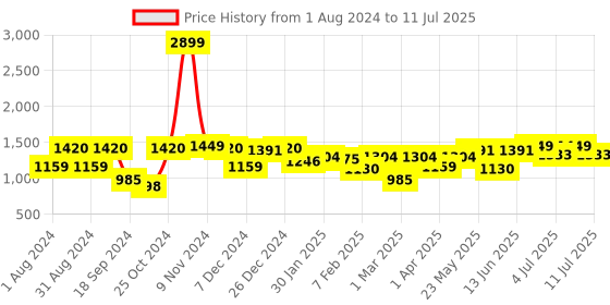 myntra.com VASTRAMAY Boys Ethnic Motifs Embroidered Regular Sequinned Kurta With Pyjamas vastramay Price History Graph from 1 Aug 2024 to 11 Jul 2025