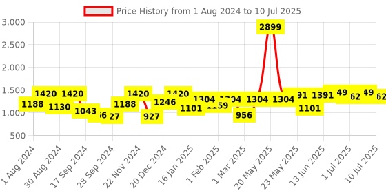 myntra.com VASTRAMAY Boys Ethnic Motifs Embroidered Regular Sequinned Kurta With Pyjamas vastramay Price History Graph from 1 Aug 2024 to 10 Jul 2025