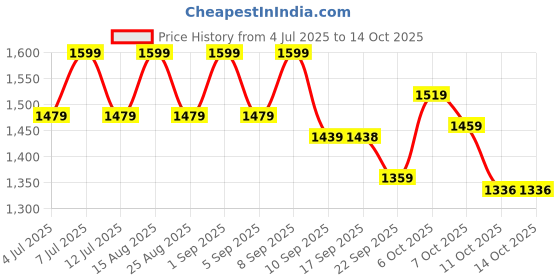 myntra.com VASTRAMAY Boys Ethnic Motifs Embroidered Regular Sequinned Kurta with Pyjamas vastramay Price History Graph from 4 Jul 2025 to 14 Oct 2025