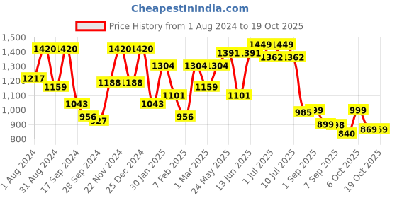 myntra.com VASTRAMAY Boys Ethnic Motifs Embroidered Sequinned Kurta With Pyjamas vastramay Price History Graph from 1 Aug 2024 to 18 Oct 2025