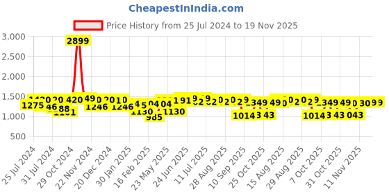 myntra.com VASTRAMAY Boys Ethnic Motifs Embroidered Sequinned Straight Kurta with Trousers vastramay Price History Graph from 25 Jul 2024 to 19 Nov 2025