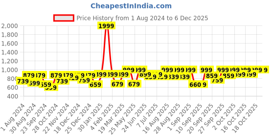 myntra.com VASTRAMAY Boys Ethnic Motifs Patola Printed Band Collar Straight Kurta With Patiala vastramay Price History Graph from 1 Aug 2024 to 5 Dec 2025
