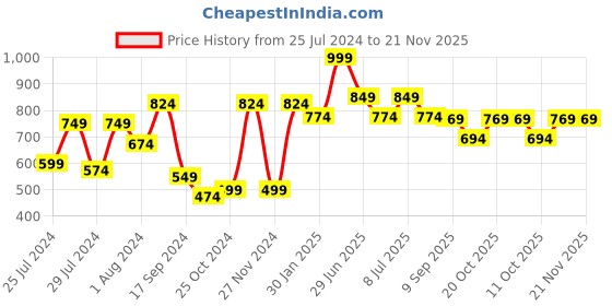 myntra.com VASTRAMAY Boys Ethnic Motifs Printed Angrakha Kurta With Pyjamas vastramay Price History Graph from 25 Jul 2024 to 20 Nov 2025