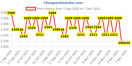 myntra.com VASTRAMAY Boys Ethnic Motifs Printed Cotton Pathani Kurta with Patiala vastramay Price History Graph from 1 Sep 2025 to 7 Dec 2025