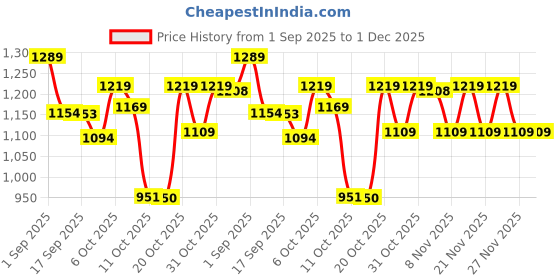myntra.com VASTRAMAY Boys Ethnic Motifs Printed Kantha Work Pure Cotton Kurta with Pyjamas vastramay Price History Graph from 1 Sep 2025 to 30 Nov 2025