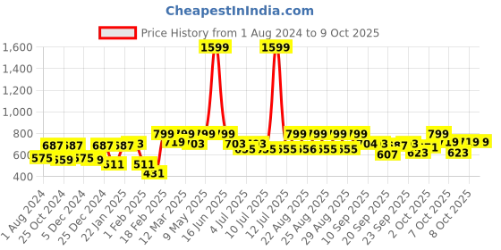 myntra.com VASTRAMAY Boys Ethnic Motifs Printed Kurta With Pyjamas vastramay Price History Graph from 1 Aug 2024 to 8 Oct 2025