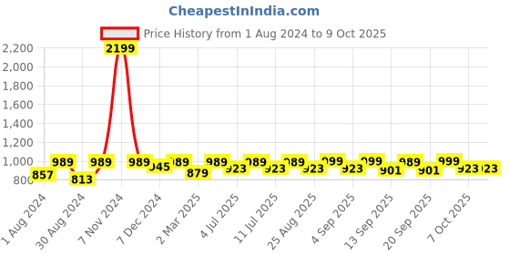 myntra.com VASTRAMAY Boys Ethnic Motifs Printed Kurta with Pyjamas vastramay Price History Graph from 1 Aug 2024 to 9 Oct 2025