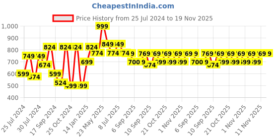 myntra.com VASTRAMAY Boys Ethnic Motifs Printed Mandarin Collar Angrakha Kurta With Pyjamas vastramay Price History Graph from 25 Jul 2024 to 19 Nov 2025