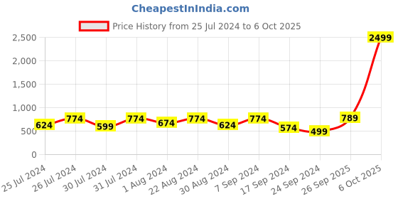 myntra.com VASTRAMAY Boys Ethnic Motifs Printed Mandarin Collar  Kurta With Pyjamas vastramay Price History Graph from 25 Jul 2024 to 6 Oct 2025