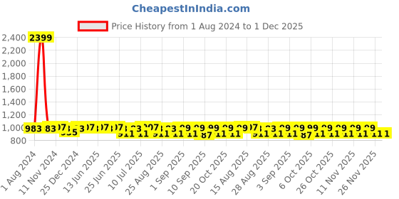 myntra.com VASTRAMAY Boys Ethnic Motifs Printed Mandarin Collar Straight Kurta With Pyjamas vastramay Price History Graph from 1 Aug 2024 to 30 Nov 2025