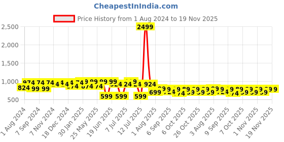 myntra.com VASTRAMAY Boys Ethnic Motifs Printed Mandarin Collar Straight Kurta With Pyjamas vastramay Price History Graph from 1 Aug 2024 to 19 Nov 2025