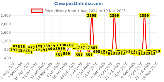 myntra.com VASTRAMAY Boys Ethnic Motifs Printed Mandarin Collar Straight Kurta With Pyjamas vastramay Price History Graph from 1 Aug 2024 to 19 Nov 2025