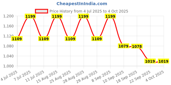 myntra.com VASTRAMAY Boys Ethnic Motifs Printed Regular Kantha Work Kurta with Patiala vastramay Price History Graph from 4 Jul 2025 to 4 Oct 2025