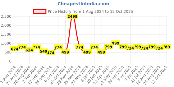 myntra.com VASTRAMAY Boys Ethnic Motifs Printed Regular Kurta with Churidar vastramay Price History Graph from 1 Aug 2024 to 12 Oct 2025