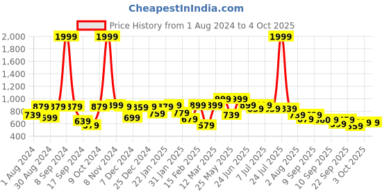 myntra.com VASTRAMAY Boys Ethnic Motifs Printed Regular Kurta with Patiala vastramay Price History Graph from 1 Aug 2024 to 4 Oct 2025