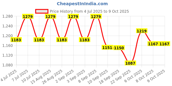 myntra.com VASTRAMAY Boys Ethnic Motifs Printed Regular Kurta with Patiala vastramay Price History Graph from 4 Jul 2025 to 8 Oct 2025