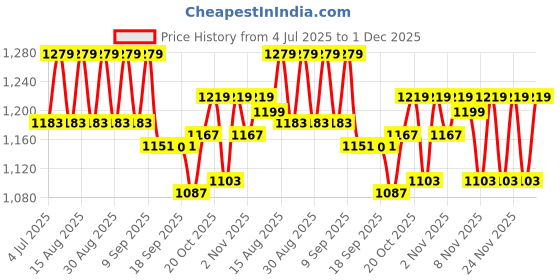 myntra.com VASTRAMAY Boys Ethnic Motifs Printed Regular Kurta with Patiala vastramay Price History Graph from 4 Jul 2025 to 1 Dec 2025
