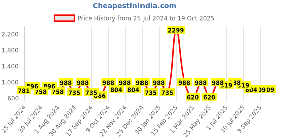 myntra.com VASTRAMAY Boys Ethnic Motifs Printed Regular Kurta with Pyjamas vastramay Price History Graph from 25 Jul 2024 to 18 Oct 2025