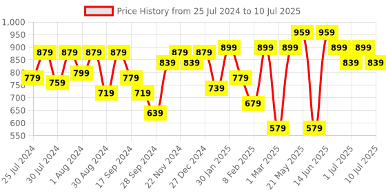 myntra.com VASTRAMAY Boys Ethnic Motifs Printed Regular Kurta with Pyjamas vastramay Price History Graph from 25 Jul 2024 to 10 Jul 2025