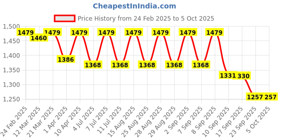 myntra.com VASTRAMAY Boys Ethnic Motifs Printed Regular Kurta with Pyjamas vastramay Price History Graph from 24 Feb 2025 to 5 Oct 2025