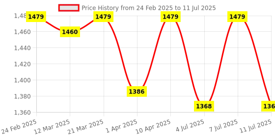 myntra.com VASTRAMAY Boys Ethnic Motifs Printed Regular Kurta with Pyjamas vastramay Price History Graph from 24 Feb 2025 to 11 Jul 2025