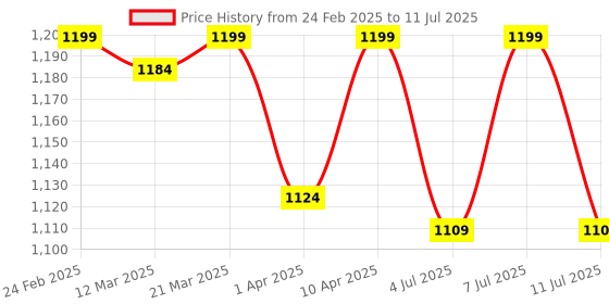 myntra.com VASTRAMAY Boys Ethnic Motifs Printed Regular Kurta with Pyjamas vastramay Price History Graph from 24 Feb 2025 to 11 Jul 2025