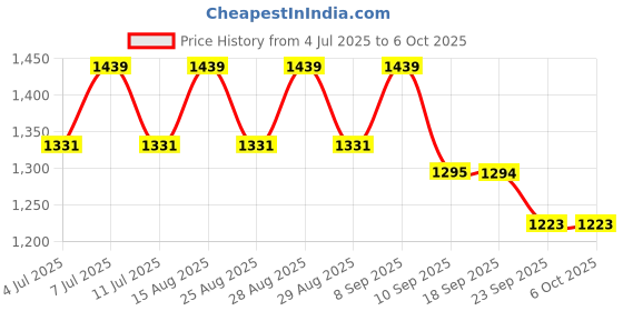 myntra.com VASTRAMAY Boys Ethnic Motifs Printed Regular Kurta with Pyjamas vastramay Price History Graph from 4 Jul 2025 to 4 Oct 2025