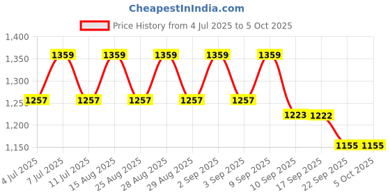 myntra.com VASTRAMAY Boys Ethnic Motifs Printed Regular Kurta with Pyjamas vastramay Price History Graph from 4 Jul 2025 to 4 Oct 2025