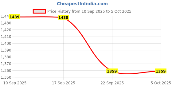 myntra.com VASTRAMAY Boys Ethnic Motifs Printed Regular Kurta with Pyjamas & Nehru jacket vastramay Price History Graph from 10 Sep 2025 to 4 Oct 2025