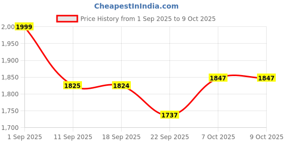 myntra.com VASTRAMAY Boys Ethnic Motifs Regular Sequinned Kurta with Pyjamas vastramay Price History Graph from 1 Sep 2025 to 9 Oct 2025