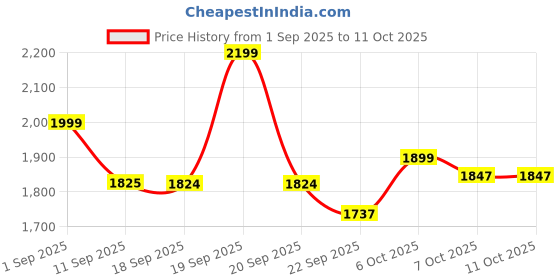myntra.com VASTRAMAY Boys Ethnic Motifs Self Design Mandarin Collar Sequinned Kurta with Pyjamas vastramay Price History Graph from 1 Sep 2025 to 11 Oct 2025