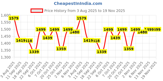 myntra.com VASTRAMAY Boys Ethnic Motifs Sequinned Mandarin Collar Straight Kurta with Pyjamas vastramay Price History Graph from 3 Aug 2025 to 19 Nov 2025
