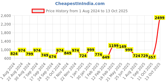 myntra.com VASTRAMAY Boys Ethnic Motifs Straight Kurta with Dhoti Pants vastramay Price History Graph from 1 Aug 2024 to 13 Oct 2025