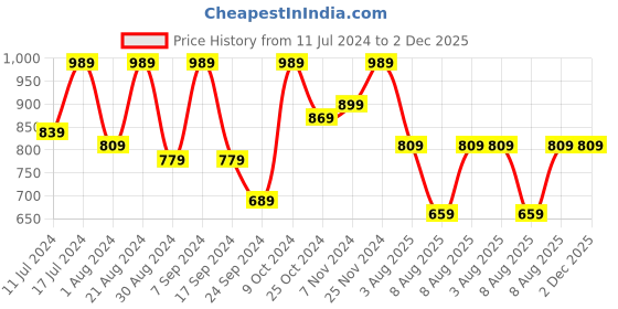 myntra.com VASTRAMAY Boys Ethnic Motifs Woven Design Kurta with Pyjamas vastramay Price History Graph from 11 Jul 2024 to 2 Dec 2025